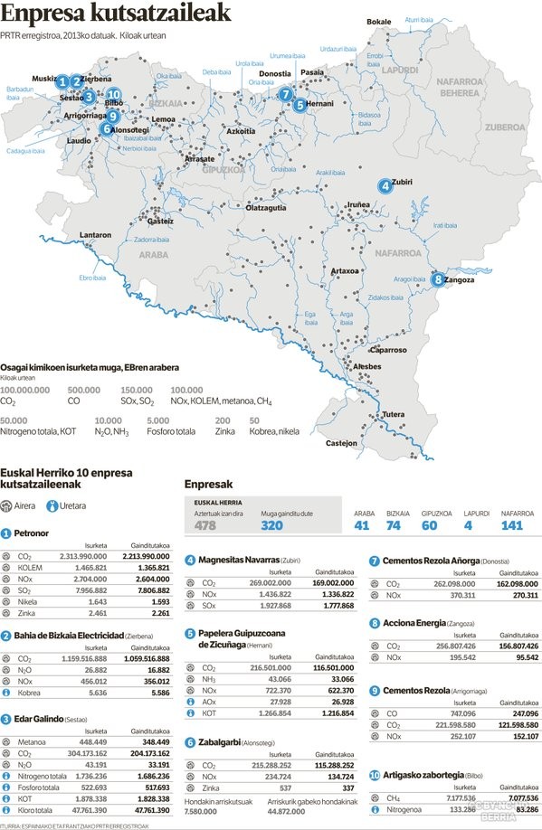 Magnesitas Navarra da Nafarroan gehien kutsatzen duen enpresa