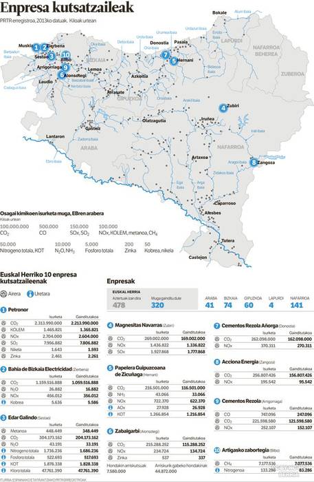 Magnesitas Navarra da Nafarroan gehien kutsatzen duen enpresa