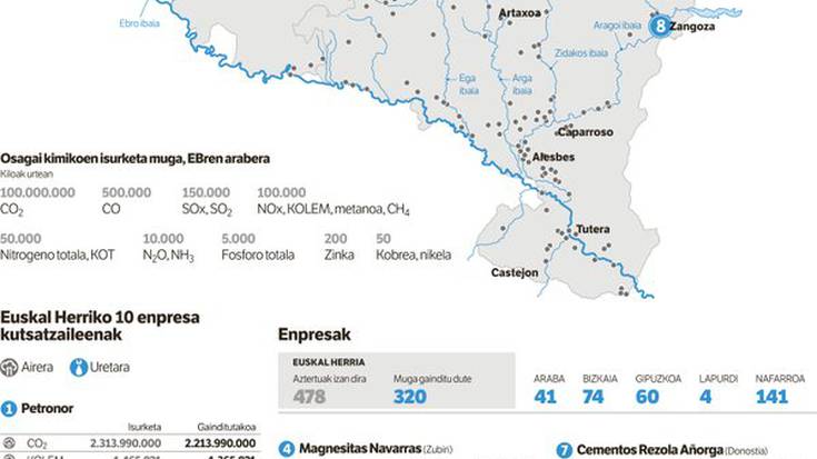 Magnesitas Navarra da Nafarroan gehien kutsatzen duen enpresa