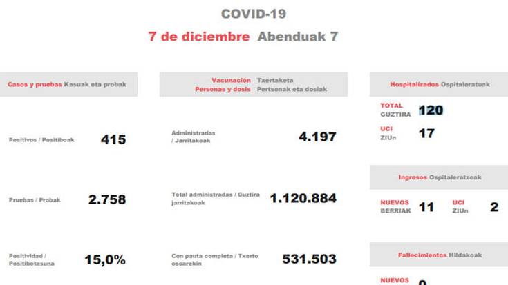Seigarren olatuak goranzko joeran jarraitzen du ZIUn bi gaixo larri sartu direlarik