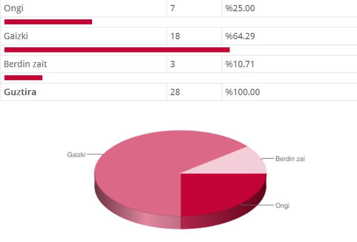 Inkestaren emaitza: Zer iruditzen zaizu Mikel Aingeruak Nafarroako Parlamentua eta Iruñeko Udaletxea bisitatzea?