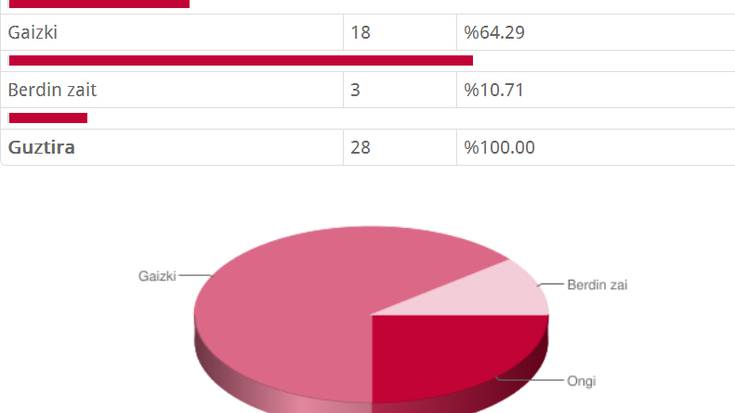 Inkestaren emaitza: Zer iruditzen zaizu Mikel Aingeruak Nafarroako Parlamentua eta Iruñeko Udaletxea bisitatzea?