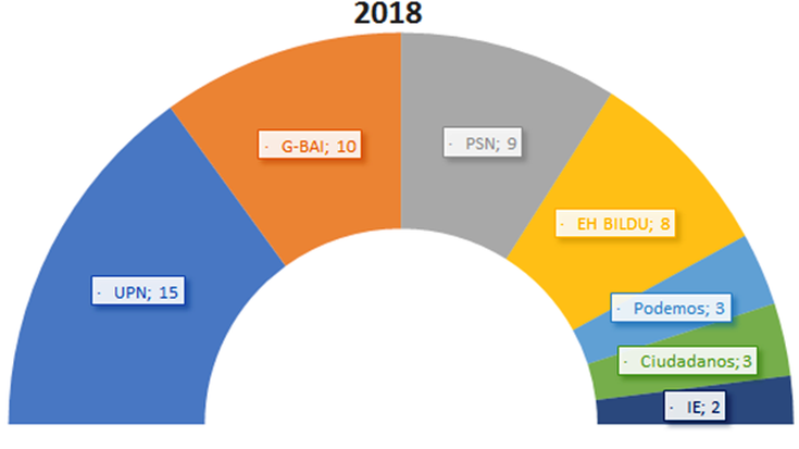 Laukoak gehiengoa galduko luke parlamenturako egindako barometroaren arabera