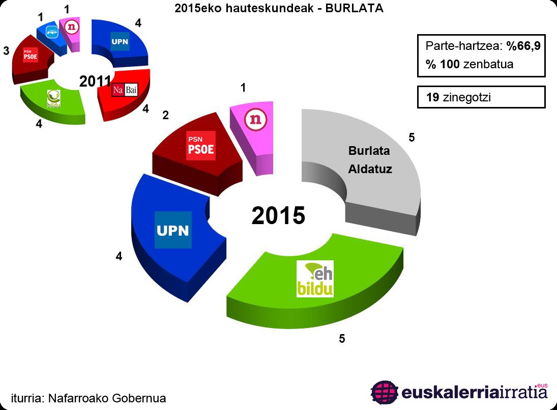 Burlata aldatzeko aukera izanen du Burlata Aldatuz hautagaitzak