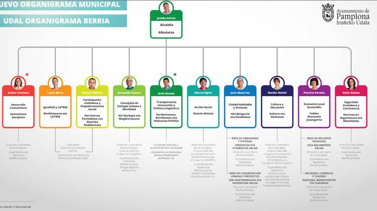 Geroa Bai sartu da Iruñeko udal gobernuan, bi sail berrirekin
