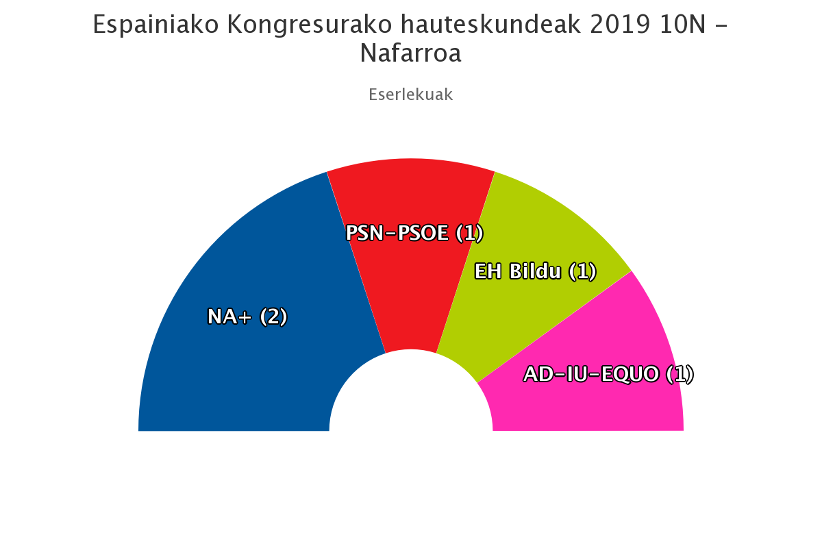 EH Bilduk diputatua lortu du, PSNren bizkar