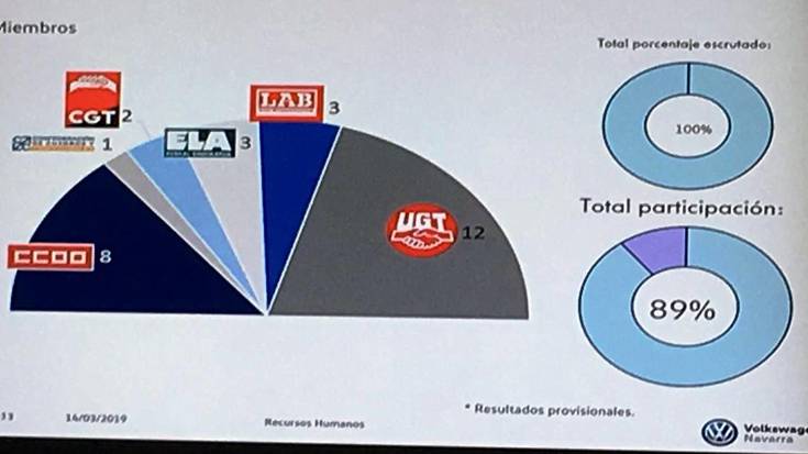 Volkswageneko langileek UGTri eman diote babes gehien euren ordezkariak izan daitezen