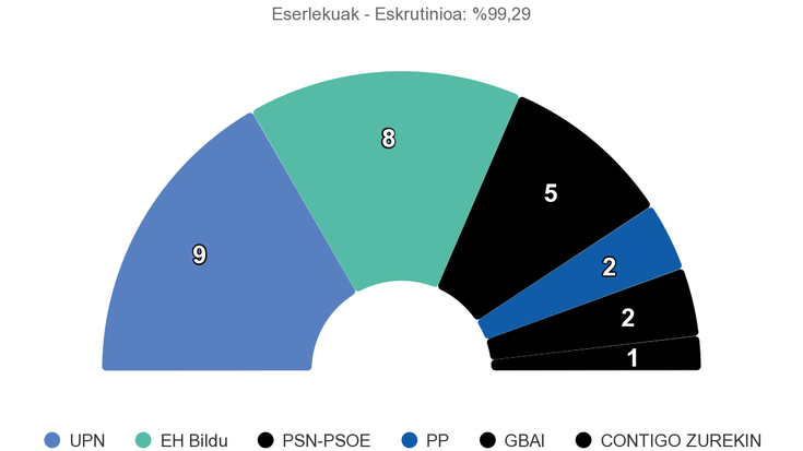 UPNk irabazi du Iruñean eta Ibarrola izanen da alkate, baldin eta PSNk ez badu Asiron babesten