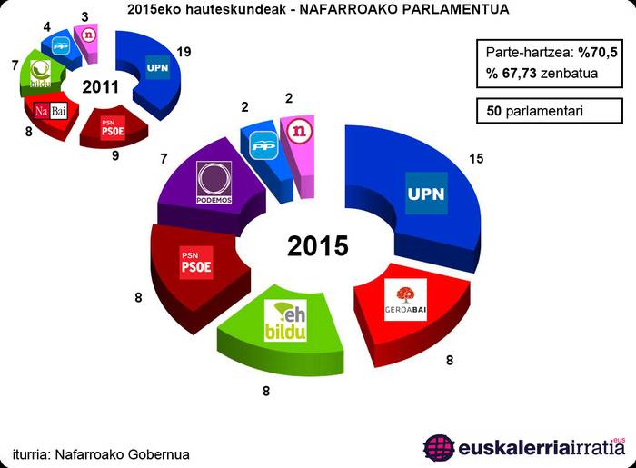 Kontaketa %65 UPNk 15, Geroa Baik 9, EH Bilduk 8, PSN7, Podemosek 7, PPk 2 eta IEk 2
