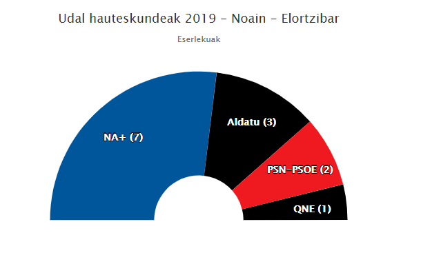 Gehiengo osoa lortu du NA+k Noainen