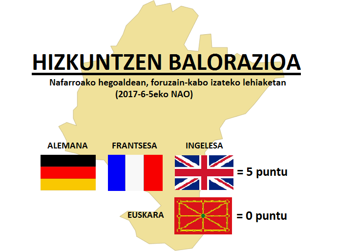 Alemanak 5 puntu, euskarak zero puntu.