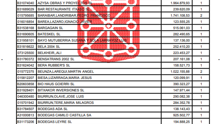 Zordun handiek 270,7 milioi euroko zuloa dute Ogasunarekin