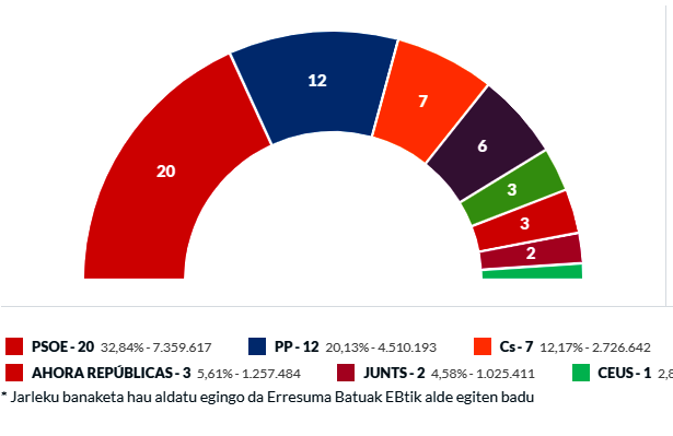 Europarako bidea nork hartuko duen ere erabaki da: Errepublikak Orain-ek hiru ordezkari izanen ditu