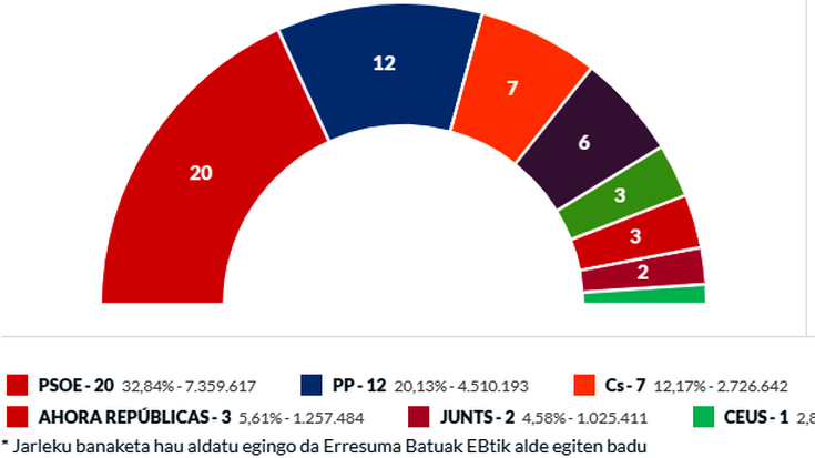 Europarako bidea nork hartuko duen ere erabaki da: Errepublikak Orain-ek hiru ordezkari izanen ditu