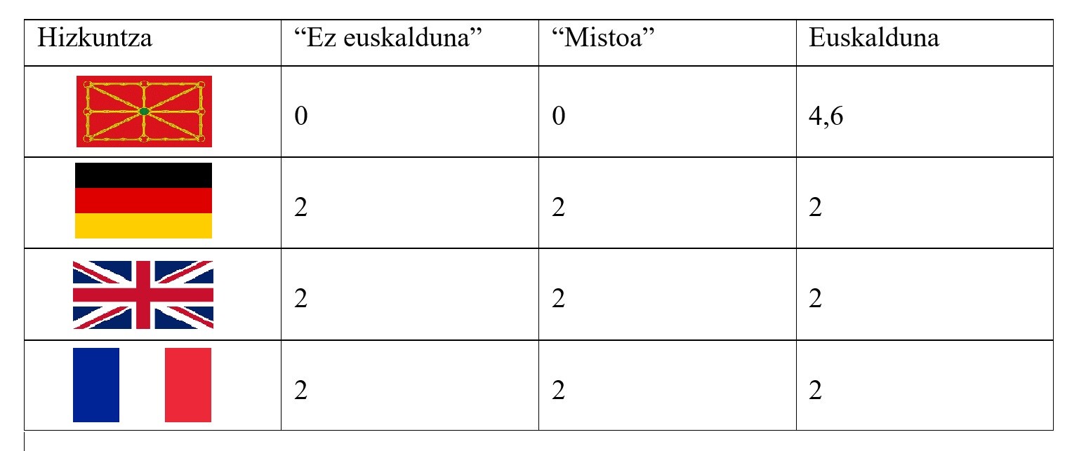 Nafarroako Gobernua hasi da eremu mistoan euskara ez puntuatzen