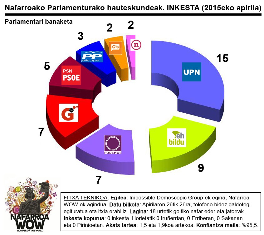 Aldaketaren aldekoek eta kontrakoek parra eginen dute maiatzaren 24ko foru bozetan