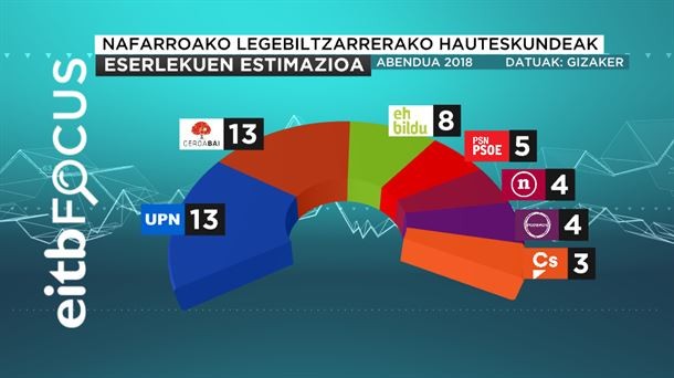 EiTB Focusen arabera, parez pare leudeke UPN eta Geroa Bai
