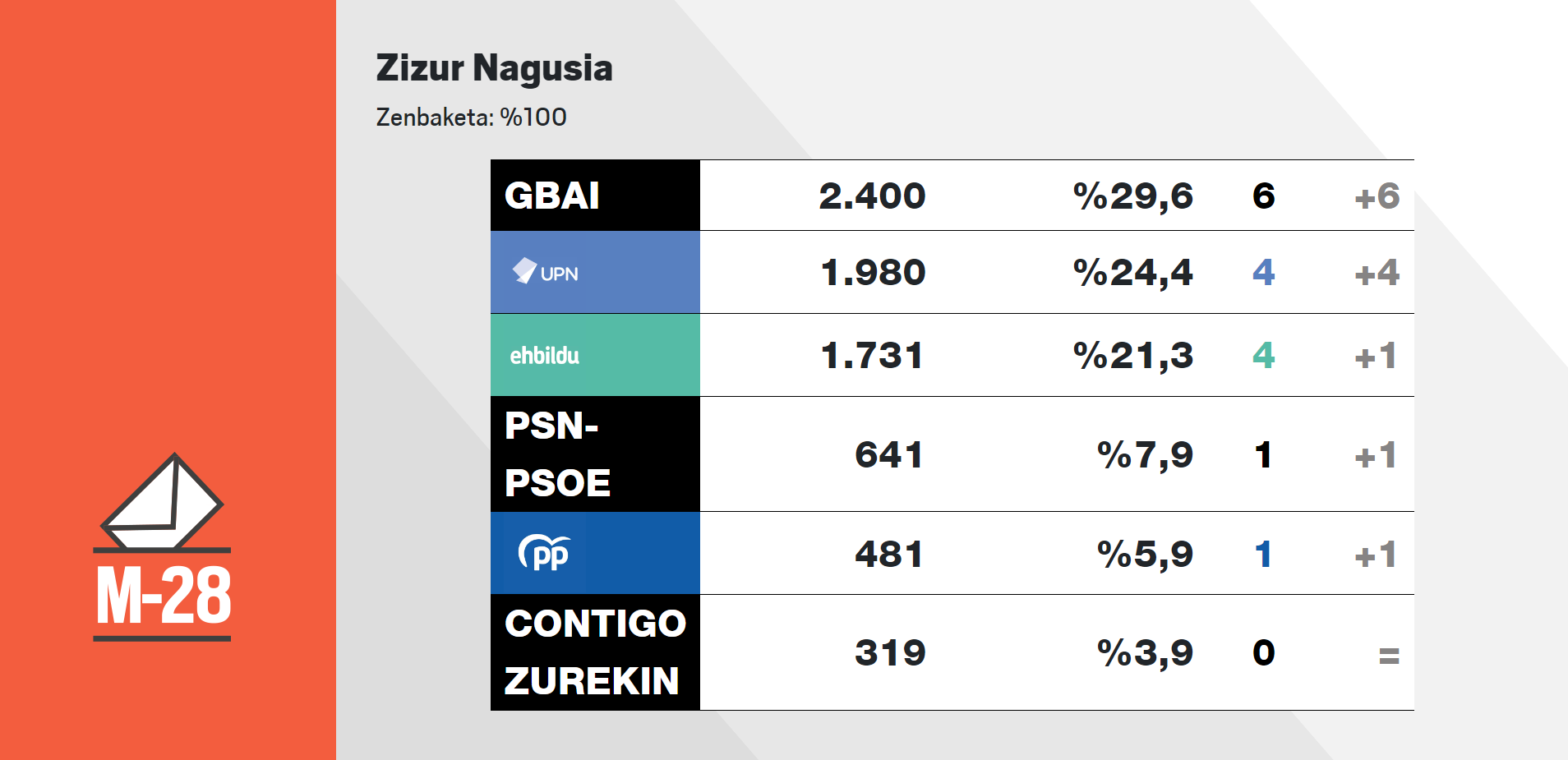 ZIzur Nagusian Geroa Bai izan da irabazle bi zinegotzi gehiago eskuratuta
