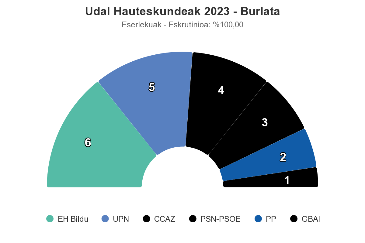 EH Bilduk aurrea hartu dio UPNri Burlatan