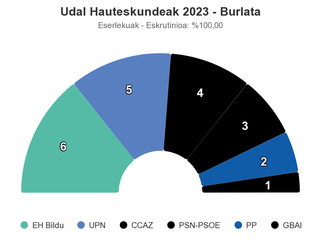 EH Bilduk aurrea hartu dio UPNri Burlatan