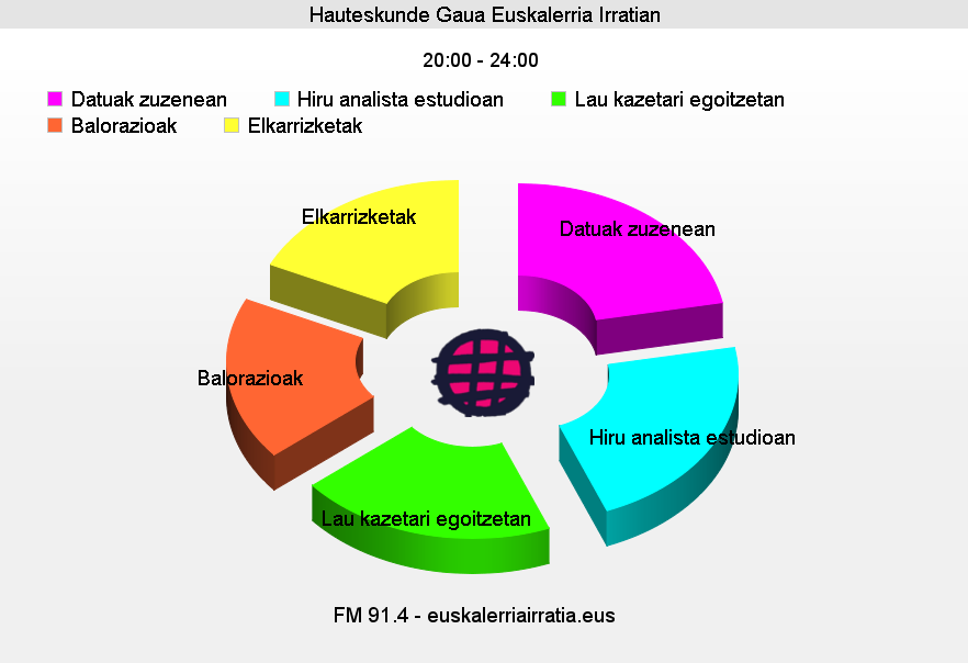 Hauteskunde gaua bertatik bertara, Euskalerria Irratian