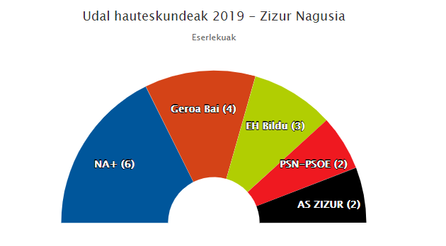 AS Zizur da giltza Zizur Nagusian