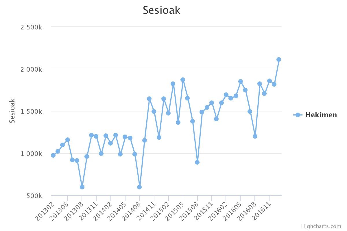 Euskal hedabideen sareko kontsumoak %10 egin du gora
