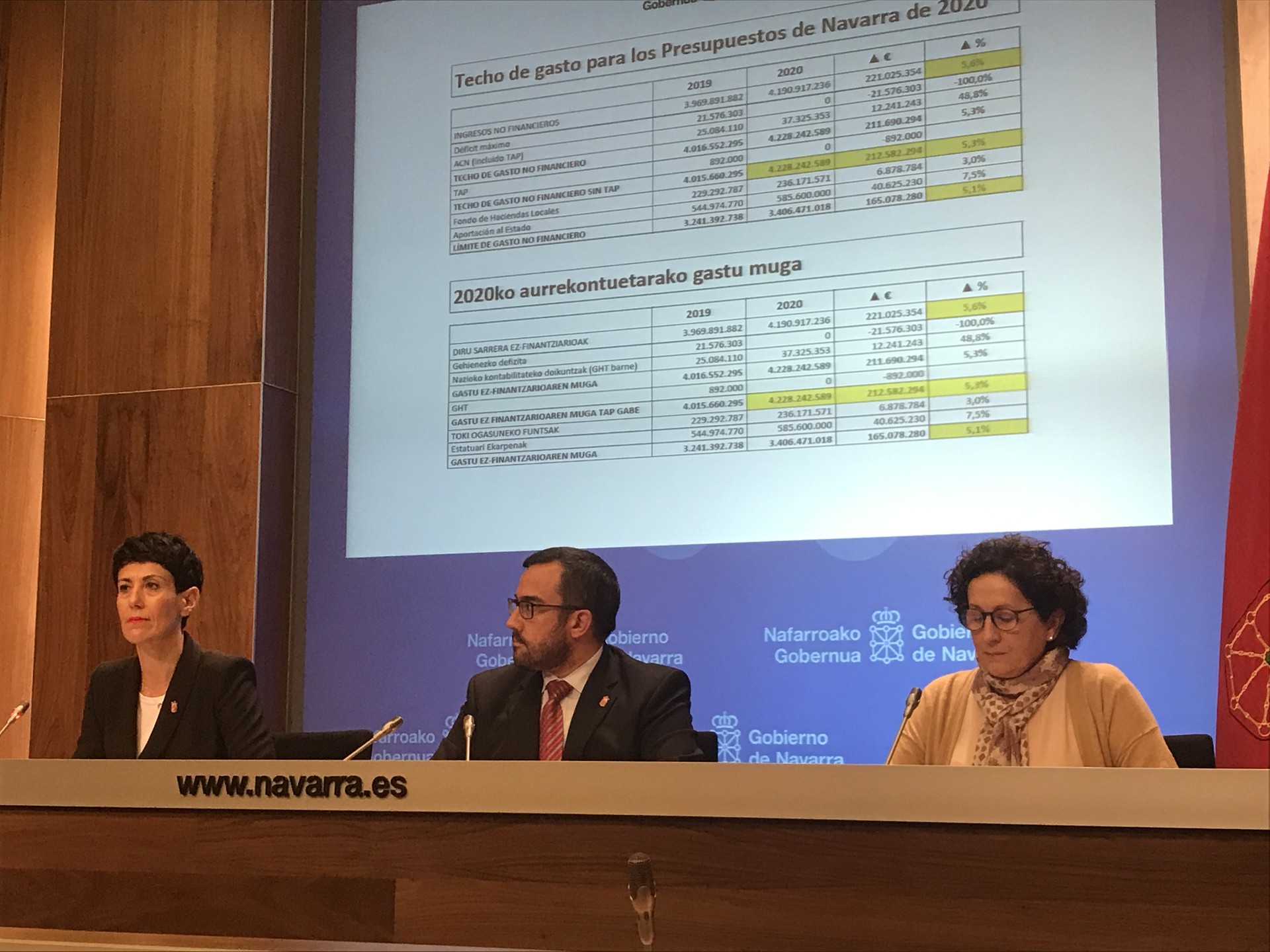 4.228  milioi euroko gastu muga onartu du Nafarroako Gobernuak