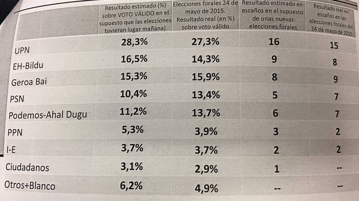 'Navarrometroaren' arabera berdinketa legoke aldaketaren aldeko indarren eta erregimenaren artean