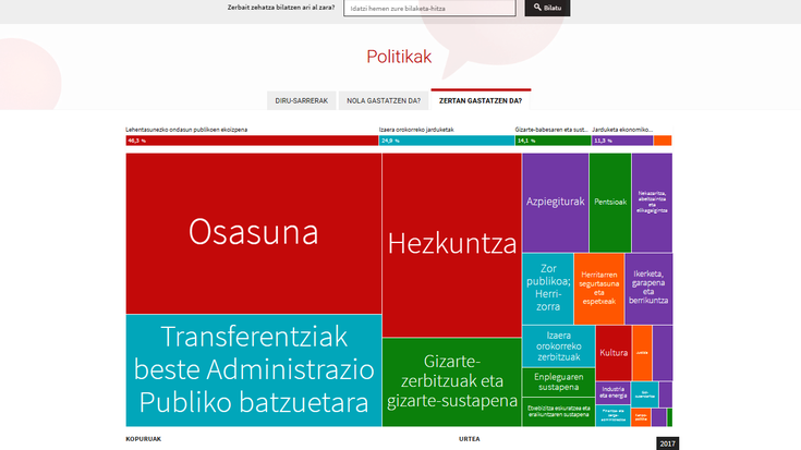 Herritarren zergak zertara bideratzen diren jakiteko, webgunea