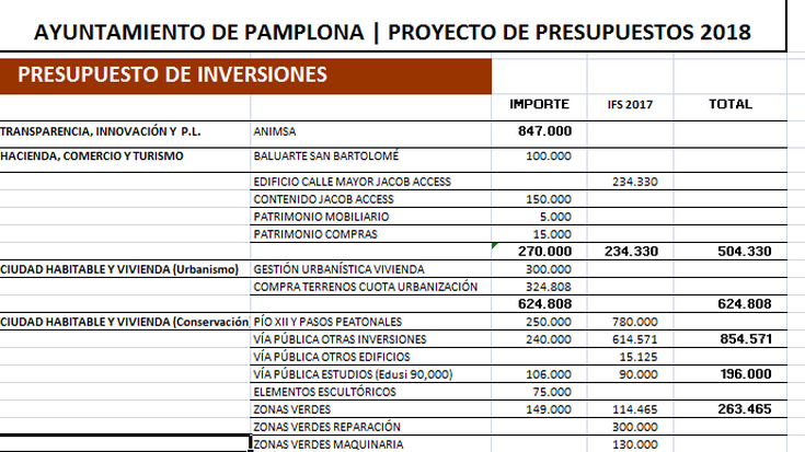 Iruñeko Udalak zerbitzu publikoen sendotzea, auzoen garapena eta inbertsio ahalmena lehenetsiko ditu